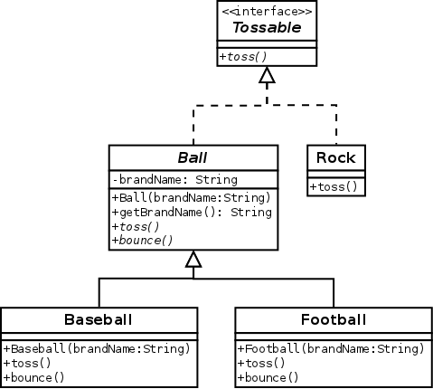 uml java implement interfaces tossable hierarchy