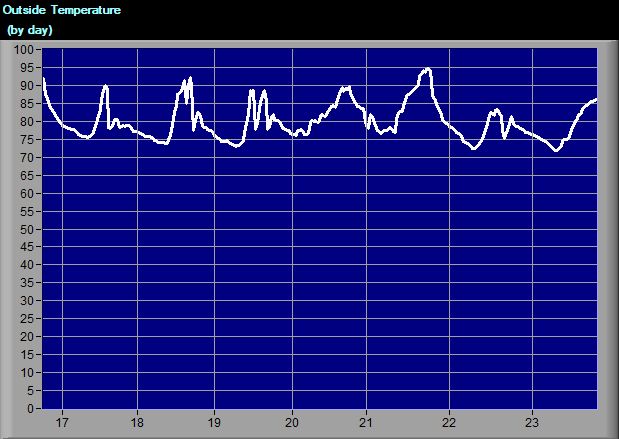 Lake Temperature Graph, 7-day
