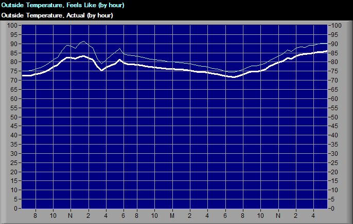 OutTempGraph