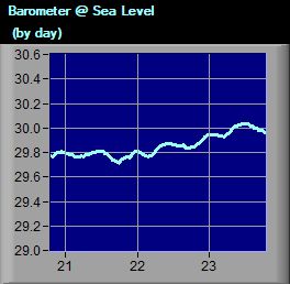 BarometerGraph