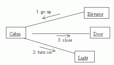 loop in sequence diagram exit