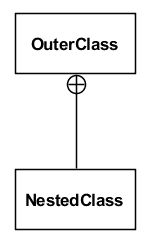 images/UML-nested-classes.gif