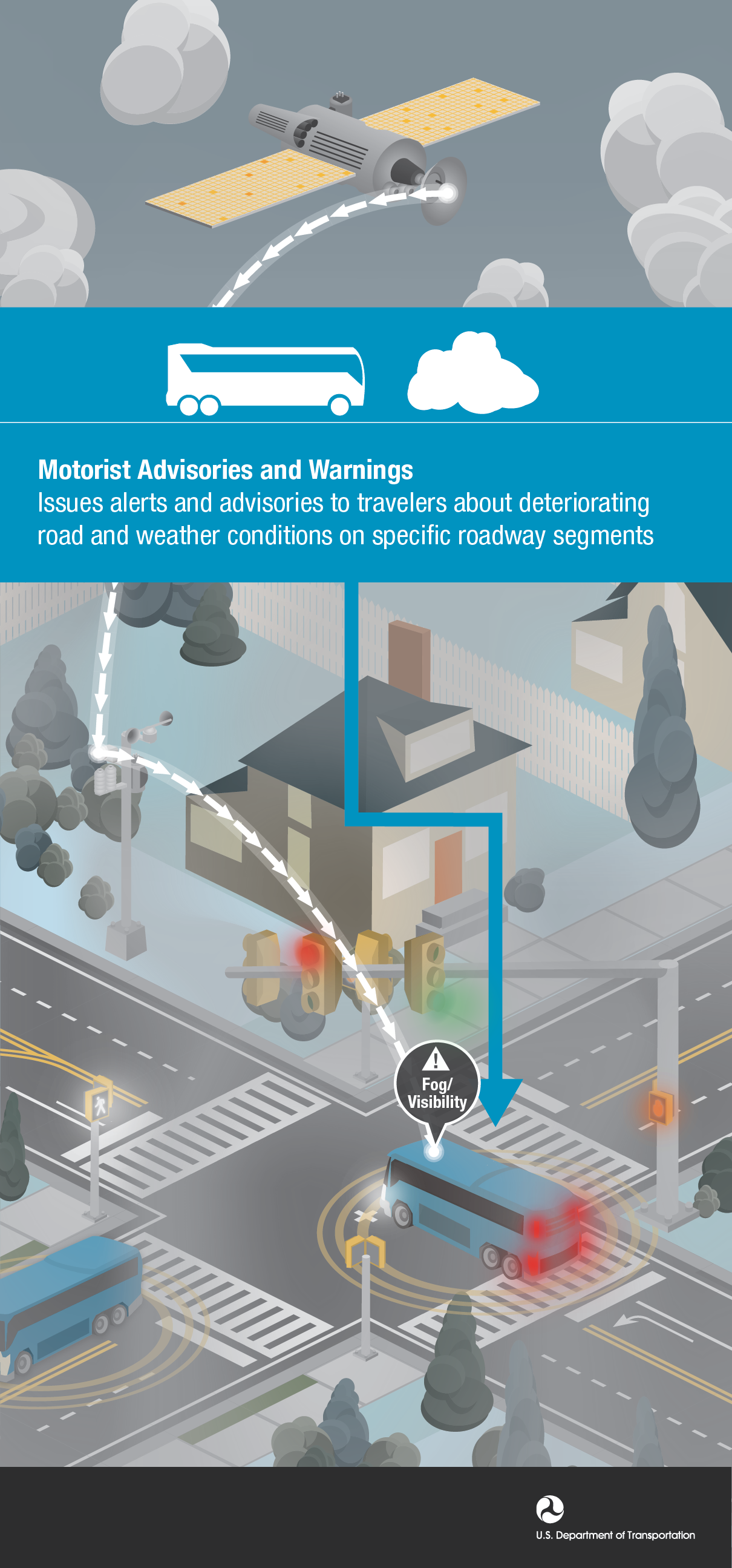 images/USDOT_2014_Infographs/Weather/WEATHER_MotoristAdvisoriesAndWarnings-01.png