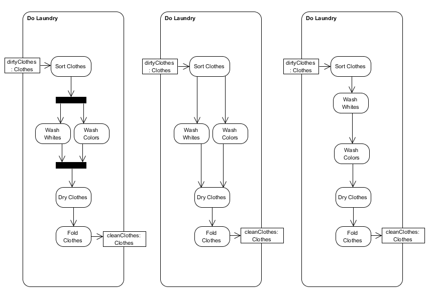 images/activity-diagram_do-laundary_comparison.gif