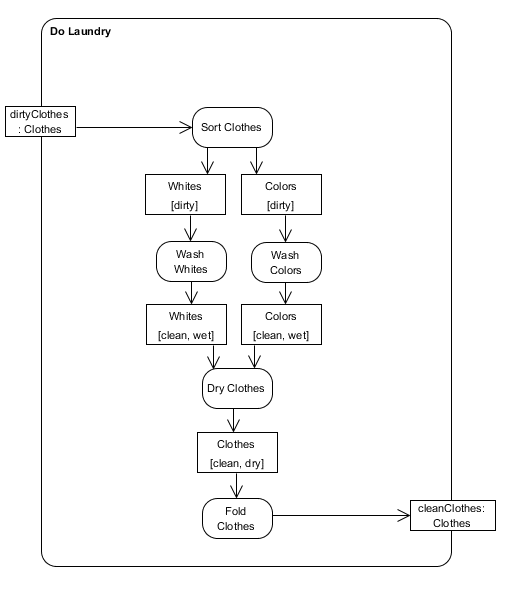 images/activity-diagram_do-laundary_object-nodes.gif
