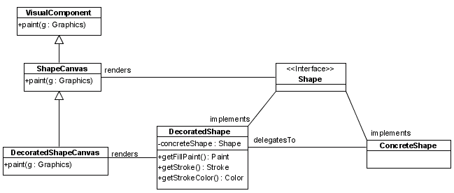 decoratedshape