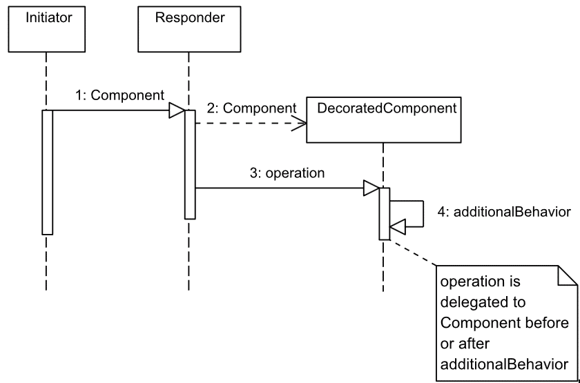images/decorator_pattern_sequence-diagram.gif