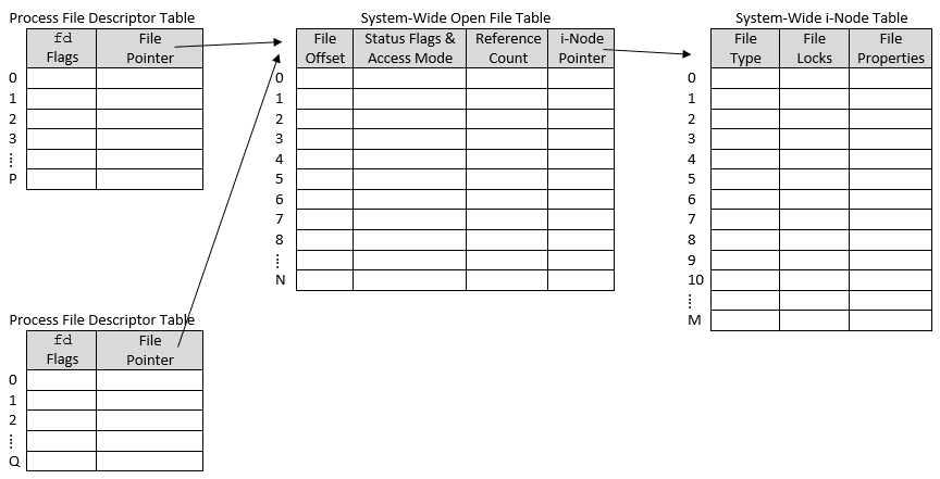 3-file-descriptors