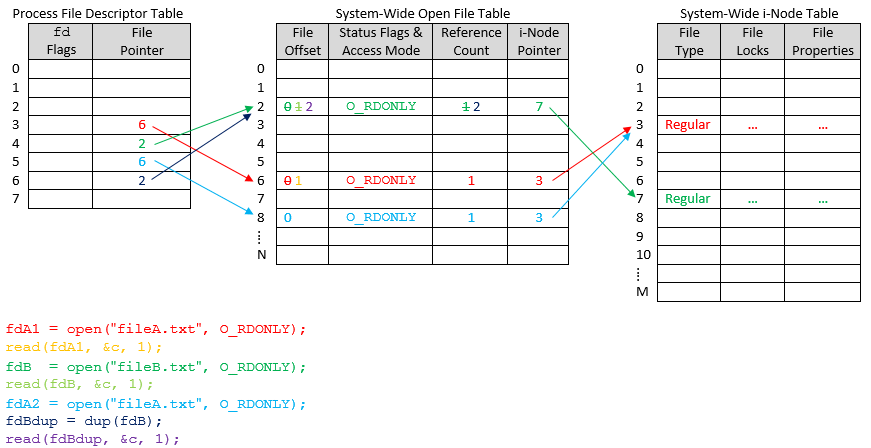 File Descriptor C Example