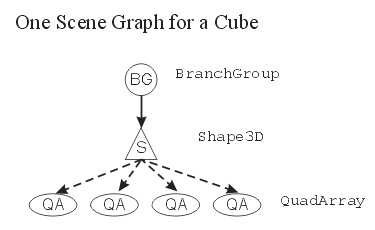 images/java3d_scenegraph_CubeFactory.gif