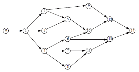images/pert-example_dependency-graph.gif