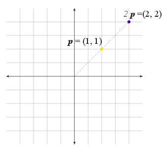 images/scalarmultiplication2d.gif