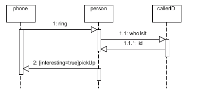 images/sequencediagram_phone-call.gif
