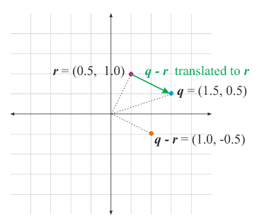 images/subtraction2d-vector.gif