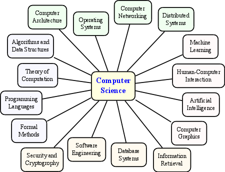 Diagram showing areas of Computer Science including: Artificial Intelligence, Computer Networking, Distributed Systems, Operating Systems, Computer Architecture, Theory, Computation, Programming Languages, Human-Computer Interaction, Information Retrieval, Computer Science, Software Engineering, Security and Cryptography