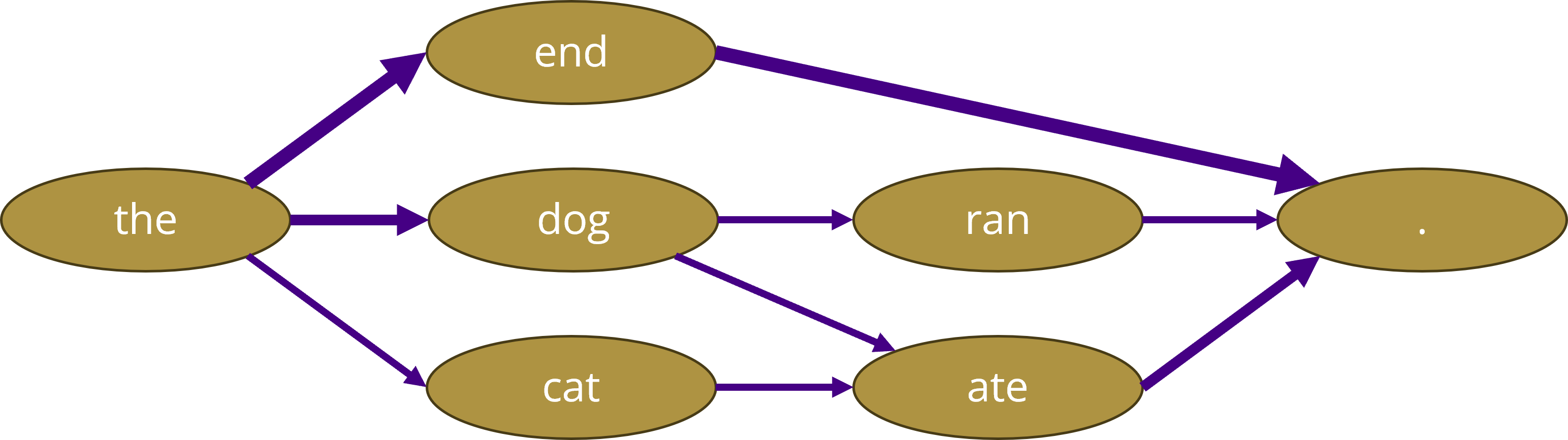 Word map, showing how words connect to each other