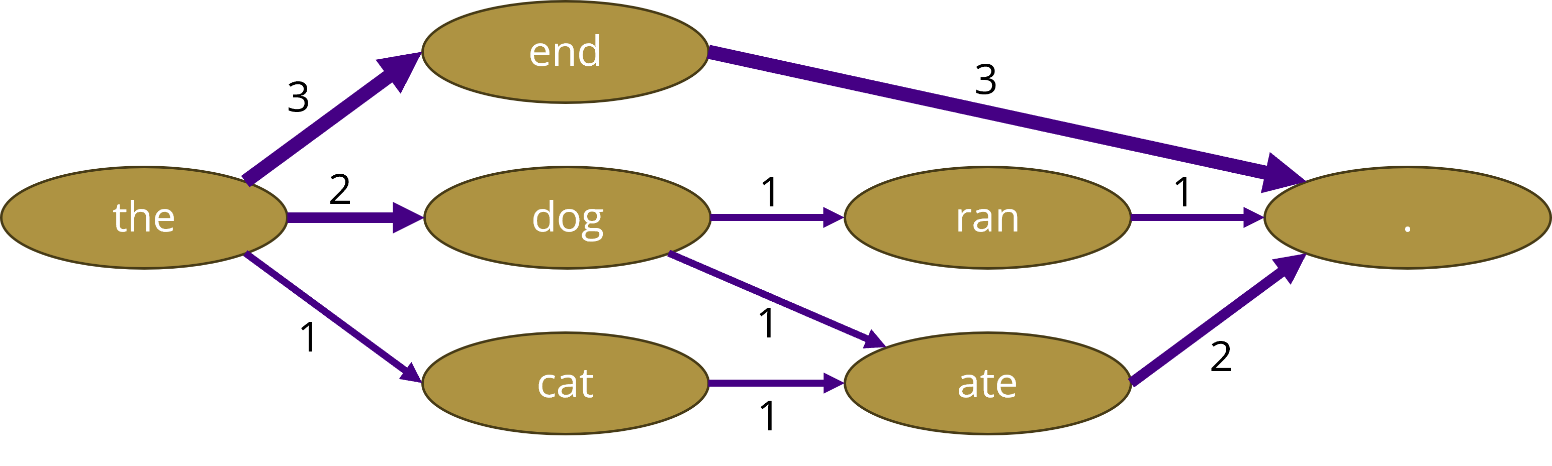 "Graph" of WordNodes, showing how each word has multiple counts of the next words that follow
