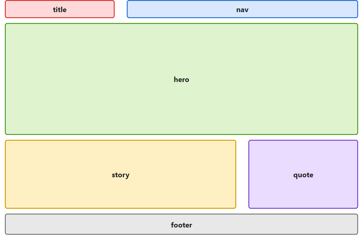 Wireframe of the page