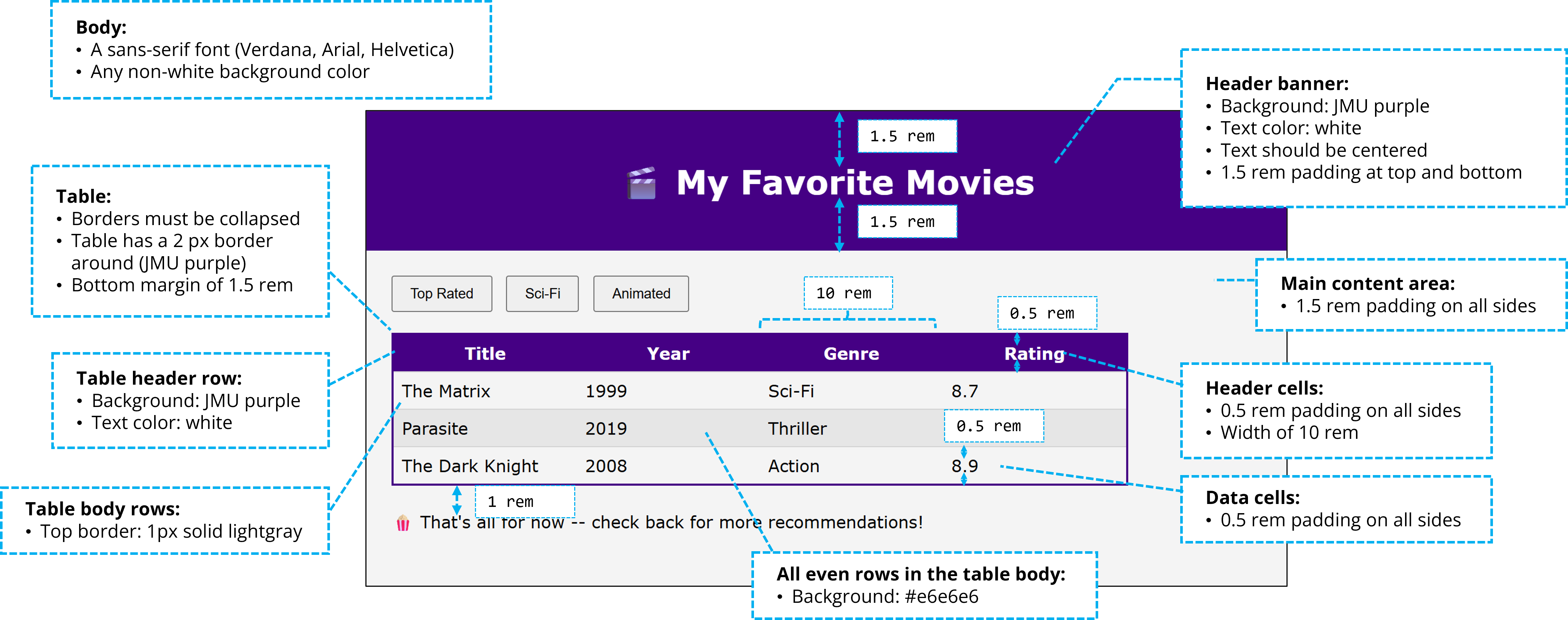The finished movie table, annotated with the styles you need to write