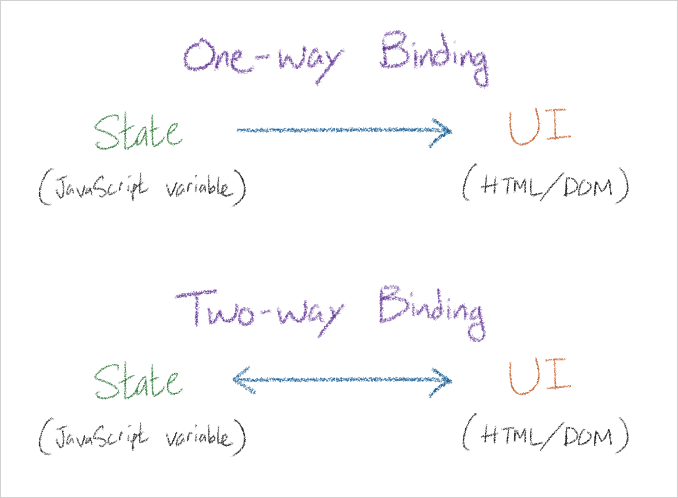 Diagram of data binding. One-way Binding: State -> UI. Two-way Binding: State <-> UI