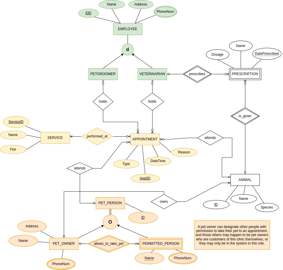 Vet Office EER Diagram