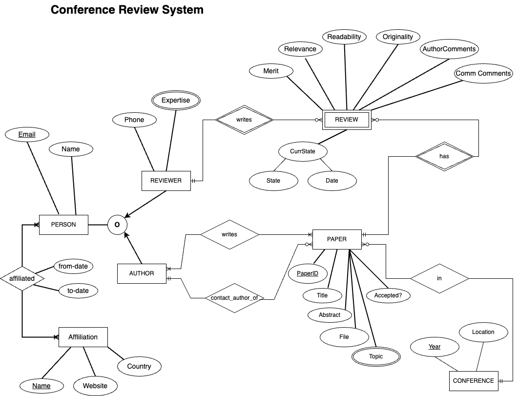 Conference Review EER