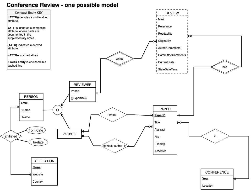 Conference Review EER