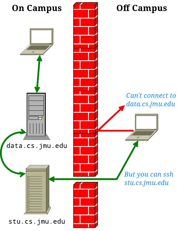 diagram of firewall and connecting via ssh