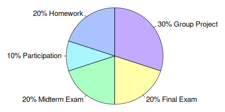 Pie chart: 10% Participation, 20% Homework, 30% Group Project, 20% Midterm Exam, 20% Final Exam
