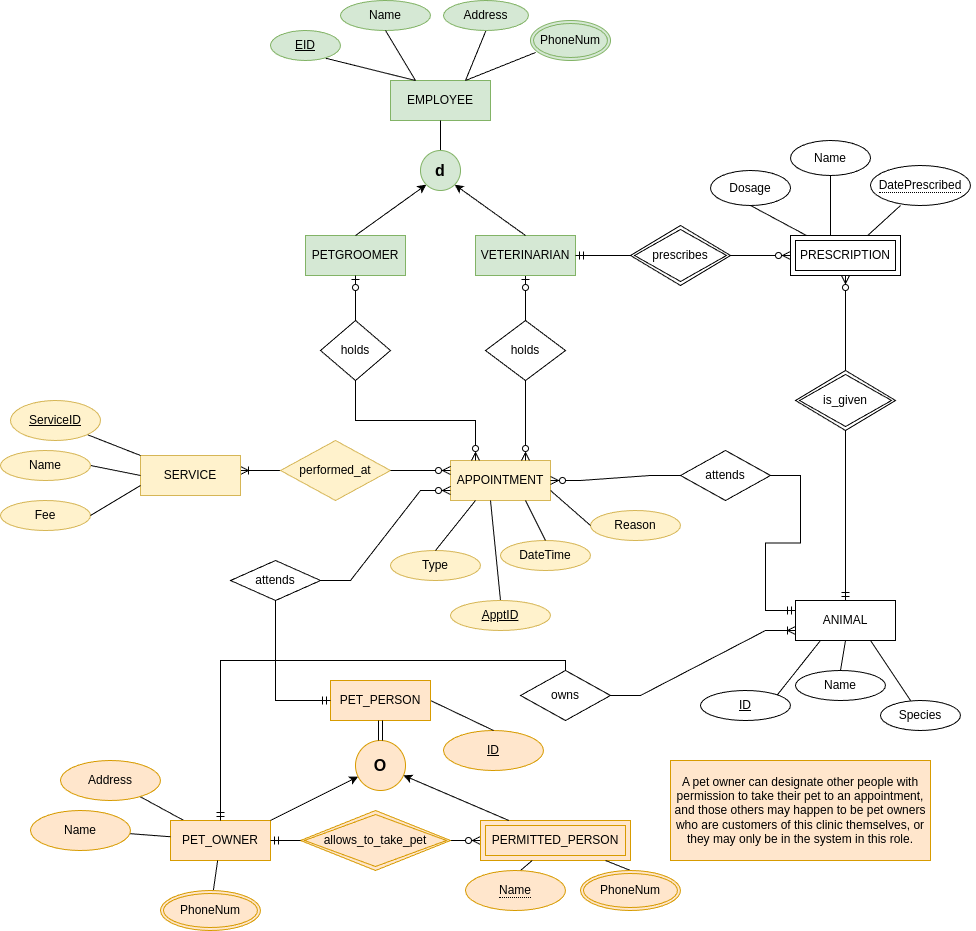Vet Clinic EER Diagram
