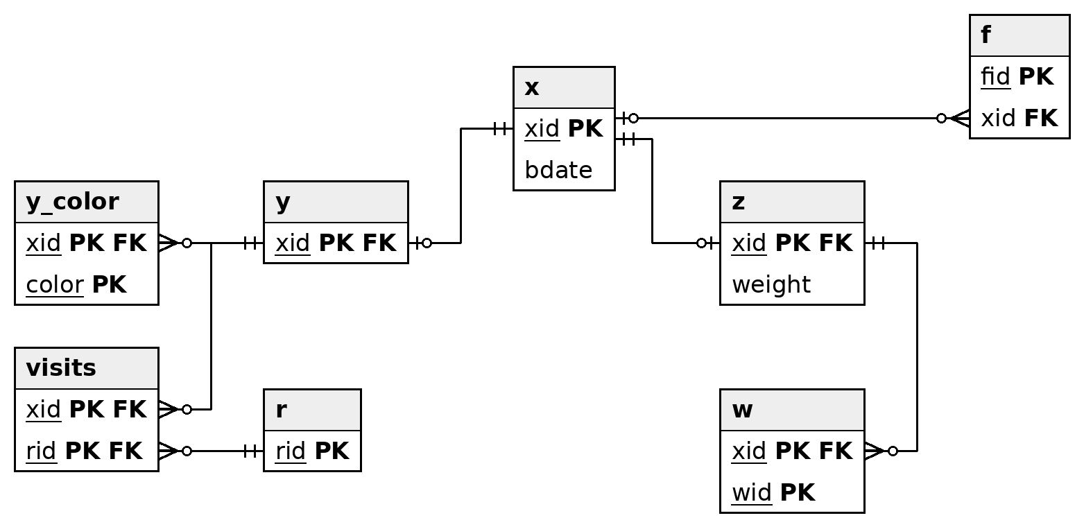 Relational diagram with eight tables
