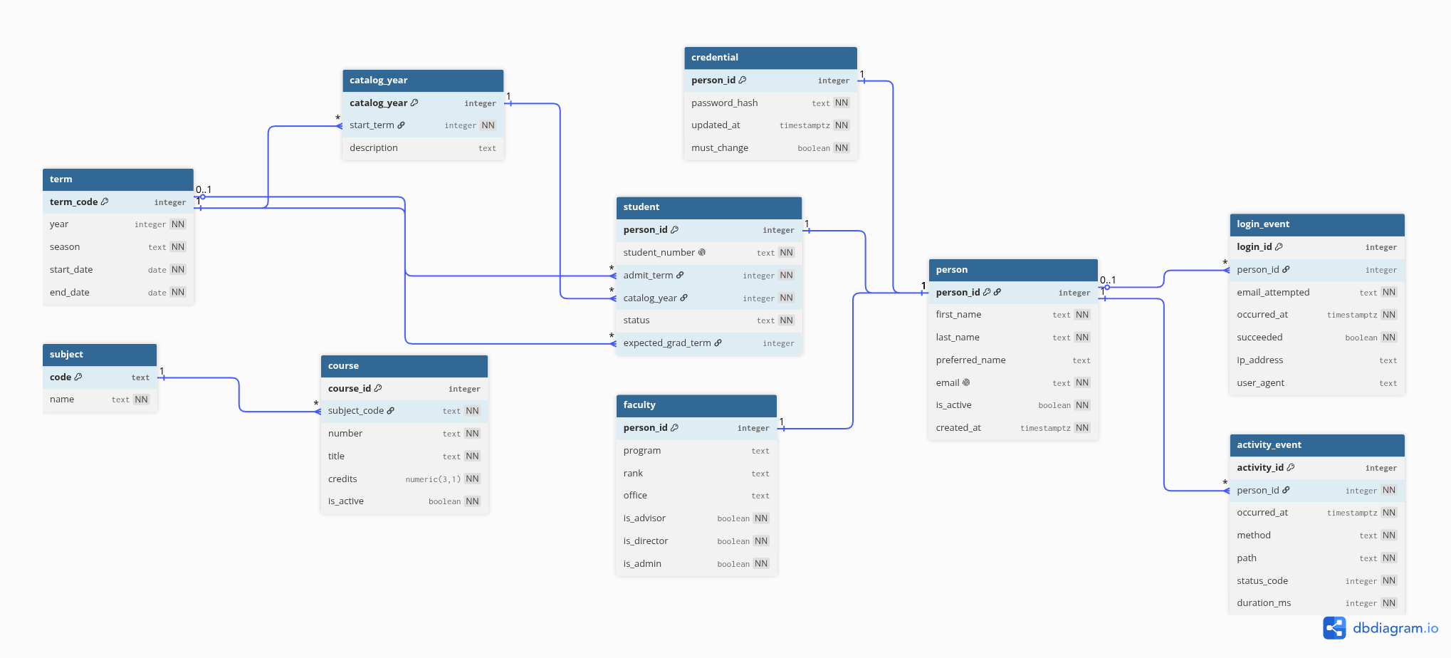 Core schema diagram