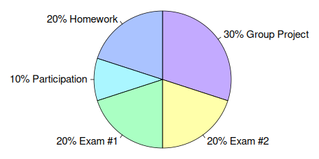 Pie chart: 10% Participation, 20% Homework, 30% Group Project, 20% Midterm Exam, 20% Final Exam
