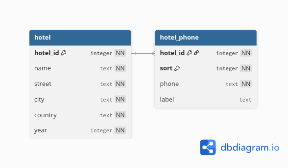 Hotel database diagram