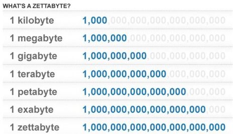 Definition of a zettabyte (energysociety.org)
