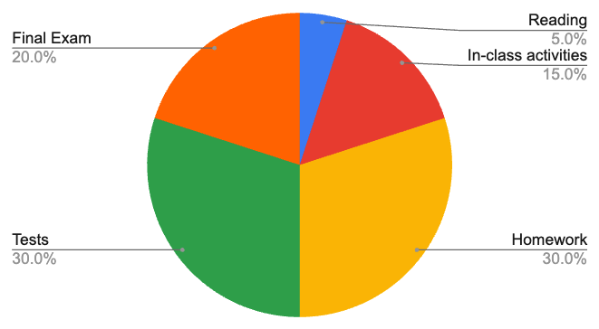Pie chart: 5% Reading, 15% Activities, 30% Homework, 30% Tests, 20% Final Exam