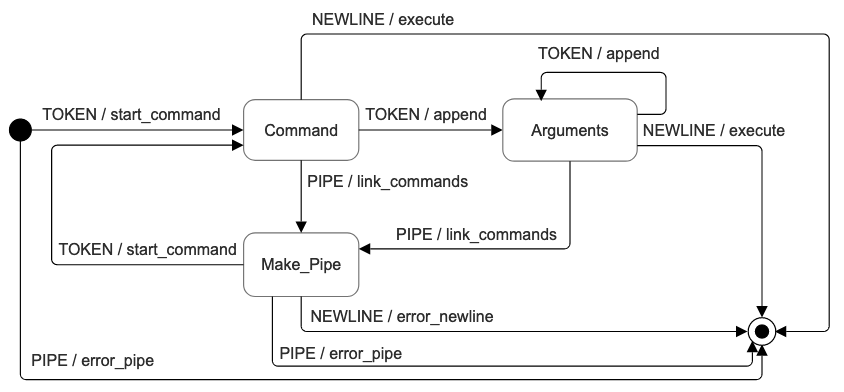 State model of a FSM for parsing the command line