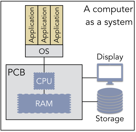 A computer is a system of interacting hardware and software entities