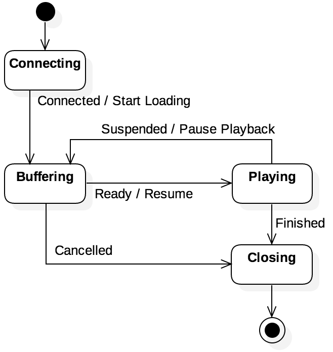 A UML state model for a streaming media player