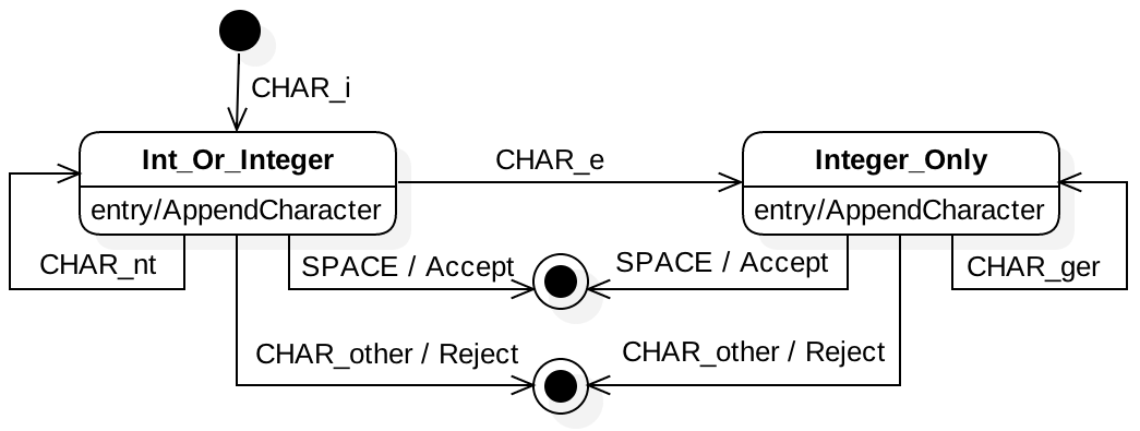 A UML state model for a simple parser