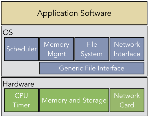 Applications rely on OS services, built on top of other OS services and hardware
