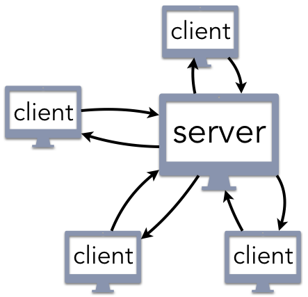 Multiple clients connect to a single server