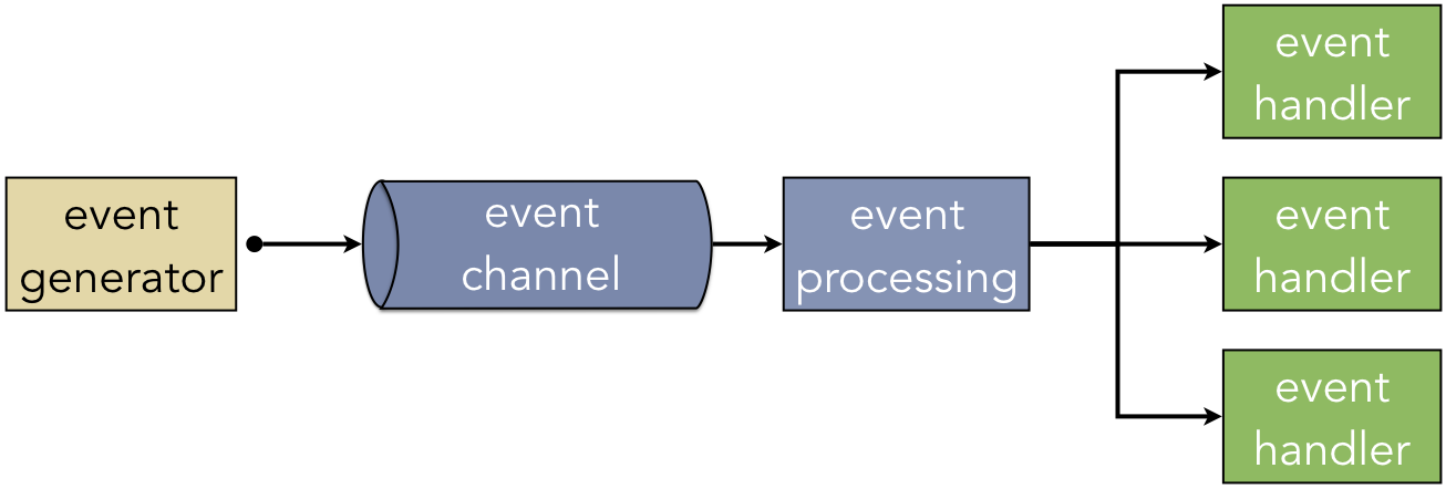 The logical structure of an event-driven architecture
