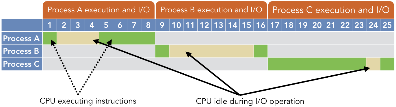 Process A executes at time 1, then the CPU sits idle for times 2 through 4. Process A continues for 5 through 8. Process B takes over and runs at time 9, then the CPU sits idle for times 10 through 15. B runs again at 16. C runs for 17 through 25, except for time 24.