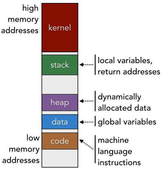The major segments stored in a virtual memory instance