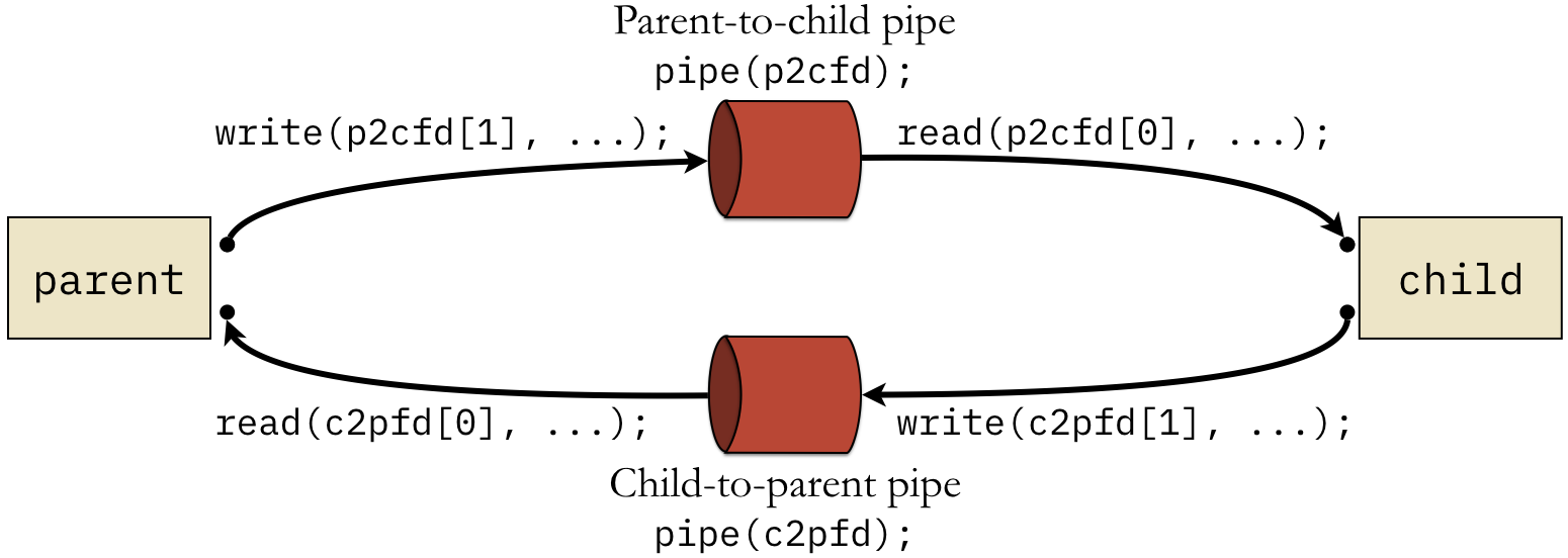 Structure of the two pipes used in Code Listing 3.2