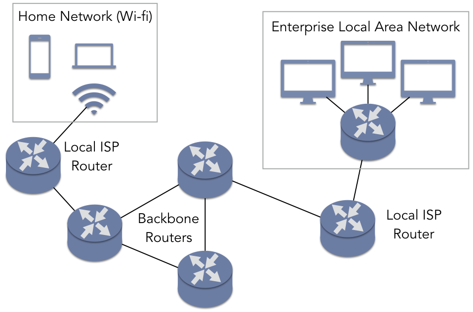 Home and enterprise networks connect through local ISPs and the Internet backbone