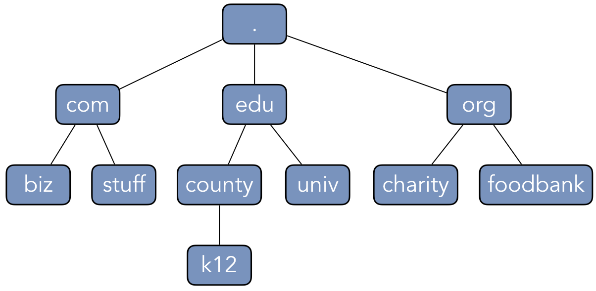 The DNS name space is organized as a hierarchy of zones of authority