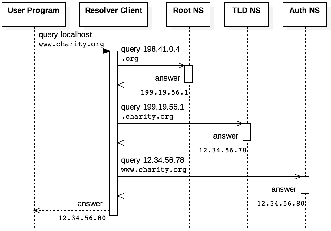 Iterative sequence of DNS requests
