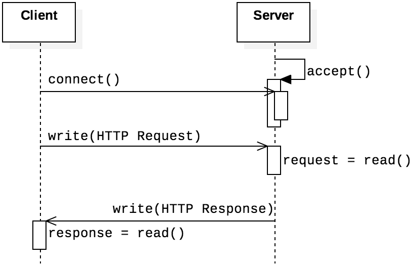 Basic request-response structure of HTTP running on top of TCP